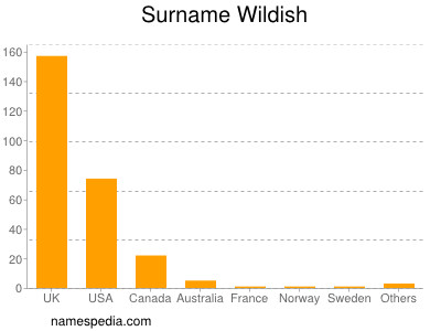 Surname Wildish
