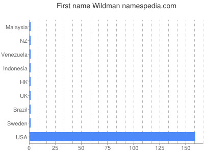Given name Wildman