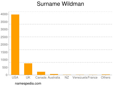 Surname Wildman