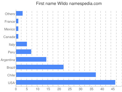 Given name Wildo
