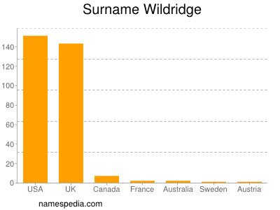 Surname Wildridge
