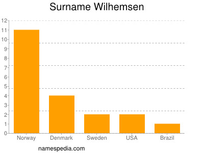 Surname Wilhemsen