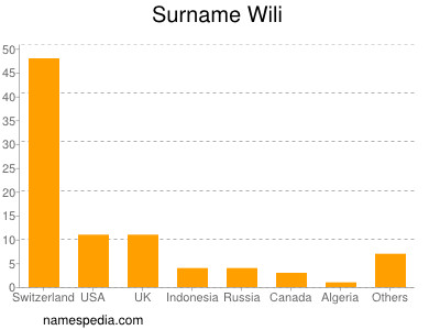Surname Wili