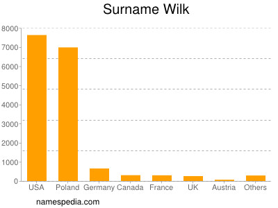 Surname Wilk