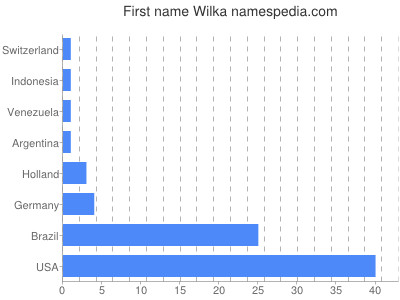 Given name Wilka
