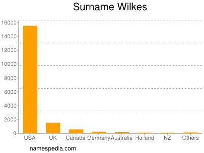 Surname Wilkes