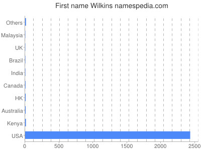 Given name Wilkins