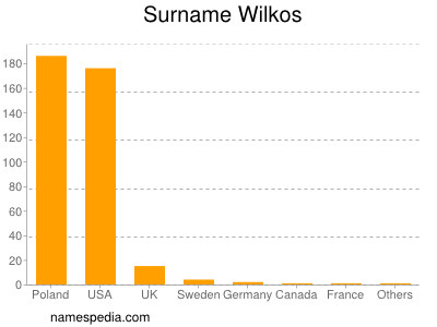 Surname Wilkos