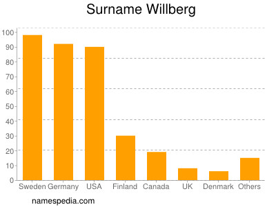 Surname Willberg