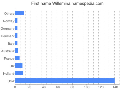 Given name Willemina