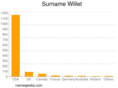 Surname Willet