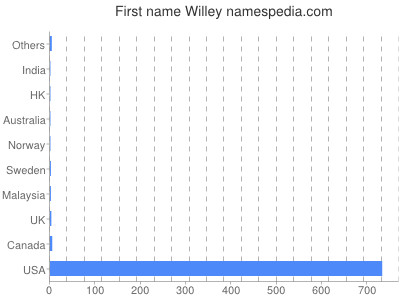 Given name Willey