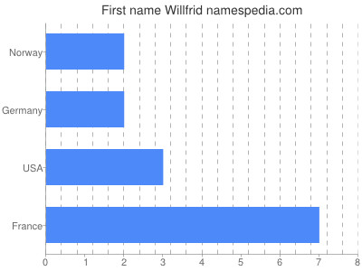 Given name Willfrid