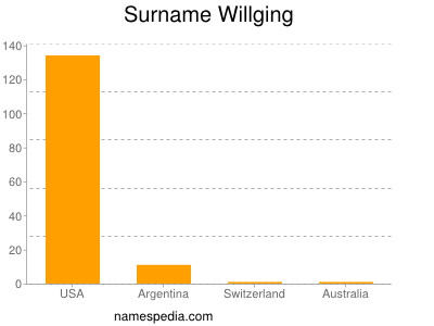 Surname Willging