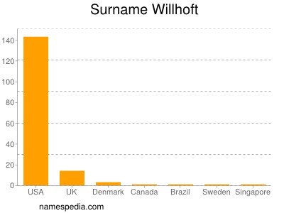 Surname Willhoft
