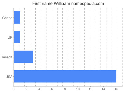 Given name Williaam