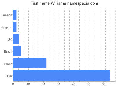Given name Williame
