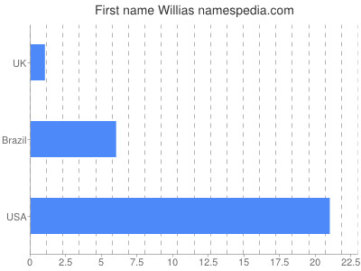 Given name Willias