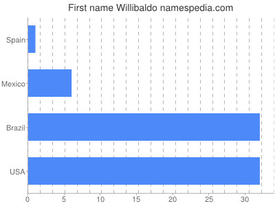 Given name Willibaldo