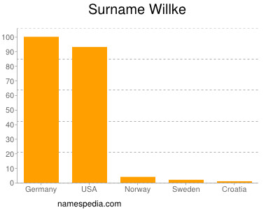 Surname Willke