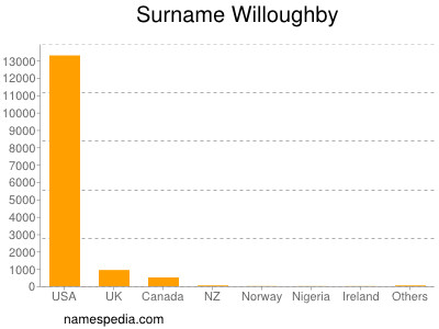Surname Willoughby