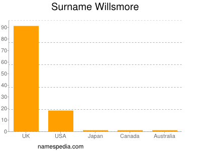 Surname Willsmore