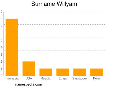 Surname Willyam