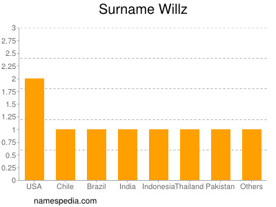 Surname Willz