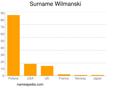 Surname Wilmanski