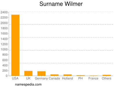 Surname Wilmer