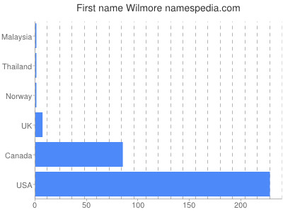 Given name Wilmore