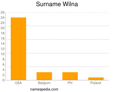 Surname Wilna