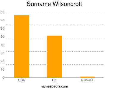 Surname Wilsoncroft