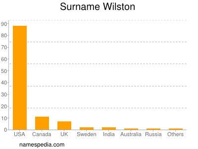 Surname Wilston