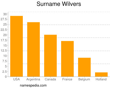 Surname Wilvers