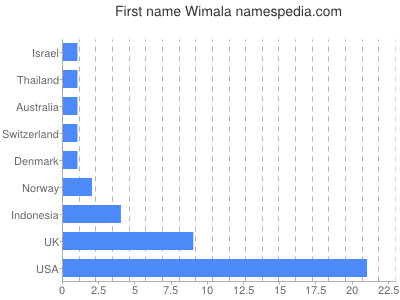 Given name Wimala