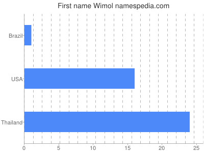 Given name Wimol