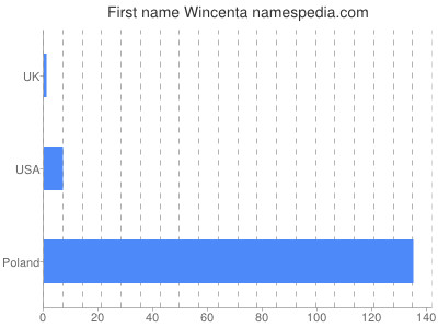 Given name Wincenta