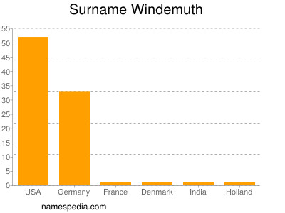 Surname Windemuth