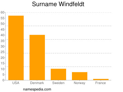 Surname Windfeldt