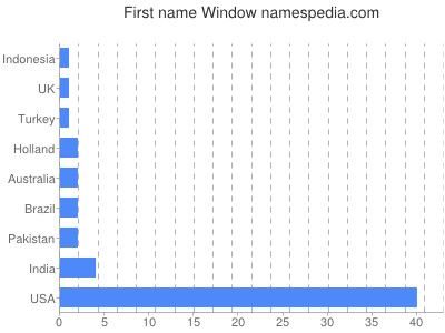 Given name Window