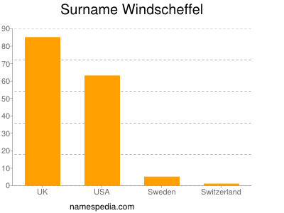 Surname Windscheffel