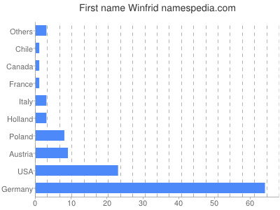 Given name Winfrid