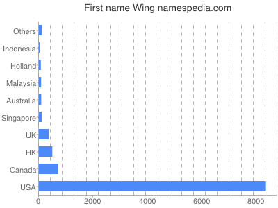 Given name Wing