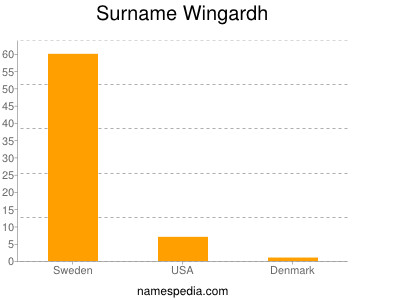 Surname Wingardh
