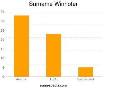 Surname Winhofer