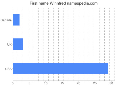 Given name Winnfred