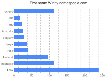 Given name Winny