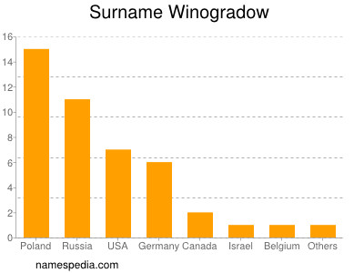 Surname Winogradow