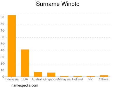 Surname Winoto